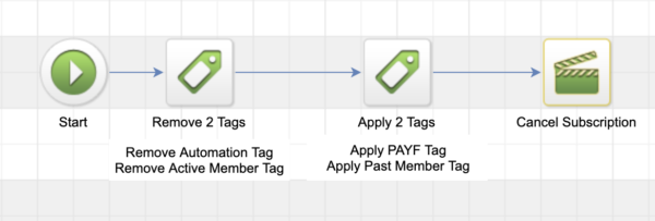 Infusionsoft Campaign Builder Sequence to Cancel Membership
