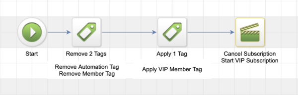 FuseDesk Membership Upgrade Automation in Infusionsoft Campaign Builder