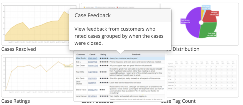 FuseDesk Case Feedback Report