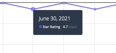 The average Star Rating of cases during a period of time.