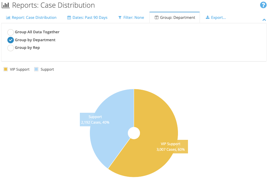 FuseDesk Case Distribution Report by Department