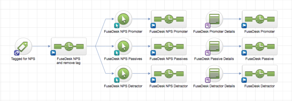 Infusionsoft NPS Campaign