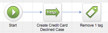 Infusionsoft Campaign Builder Sequence Create a Support Ticket in FuseDesk and Removes the Past Due Tag